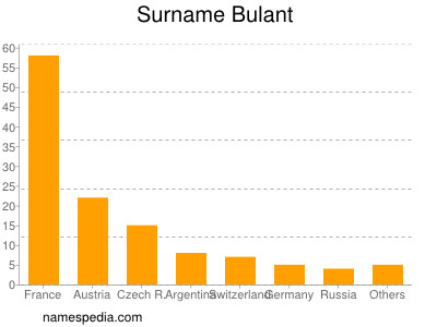 Familiennamen Bulant