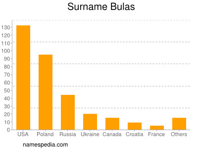 Familiennamen Bulas