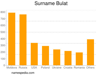 nom Bulat