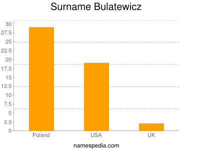 Familiennamen Bulatewicz