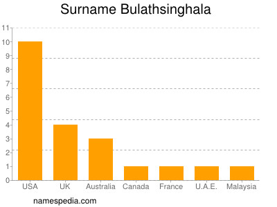 Familiennamen Bulathsinghala