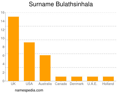 Familiennamen Bulathsinhala