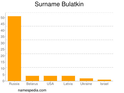 Familiennamen Bulatkin