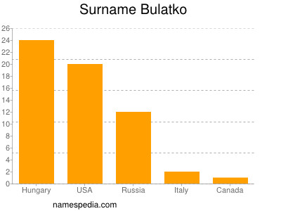 Familiennamen Bulatko