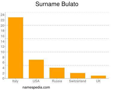 Familiennamen Bulato