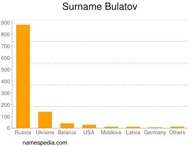 Familiennamen Bulatov