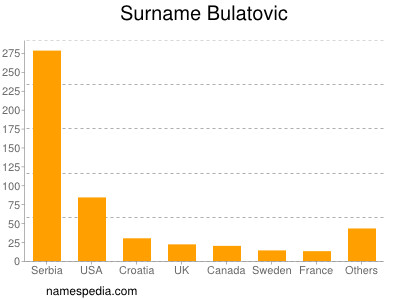Familiennamen Bulatovic