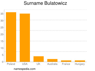 Surname Bulatowicz