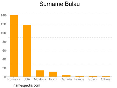 Familiennamen Bulau