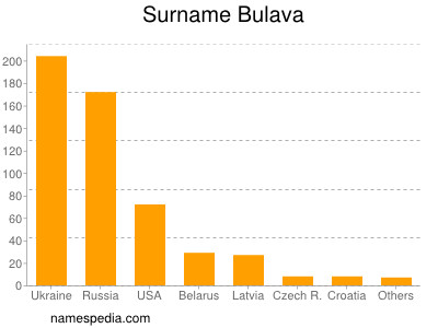 Surname Bulava