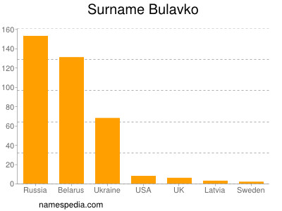 Familiennamen Bulavko