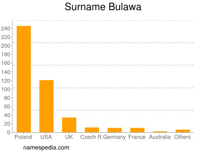 Familiennamen Bulawa