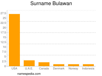 Familiennamen Bulawan