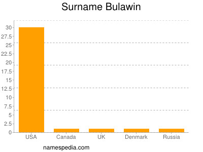 Familiennamen Bulawin