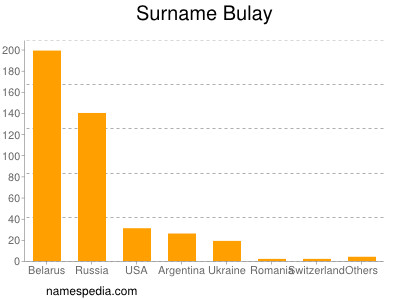 Familiennamen Bulay