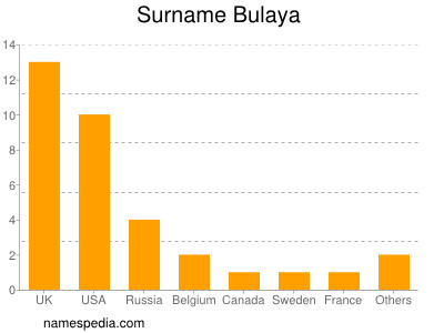Familiennamen Bulaya
