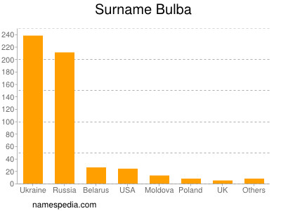 Surname Bulba