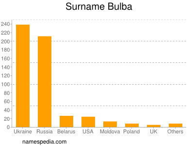 Familiennamen Bulba