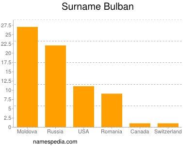 Familiennamen Bulban