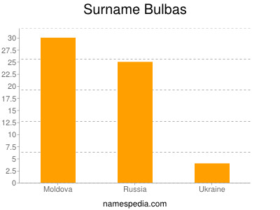 Familiennamen Bulbas