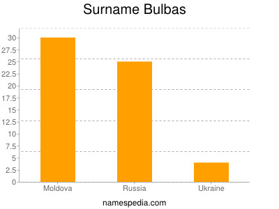 nom Bulbas