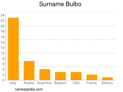 Familiennamen Bulbo