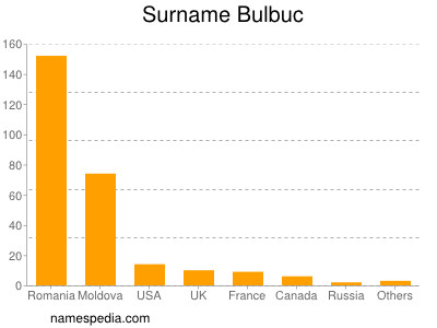 Familiennamen Bulbuc