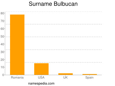Familiennamen Bulbucan