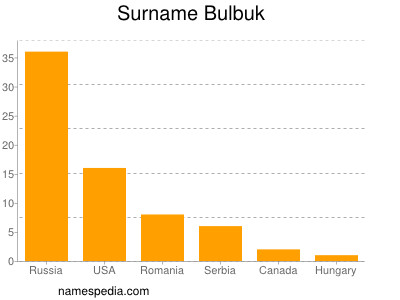 Surname Bulbuk