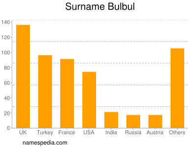 Familiennamen Bulbul