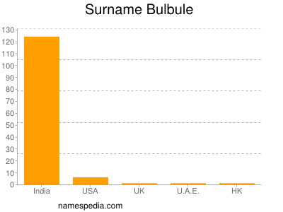 nom Bulbule