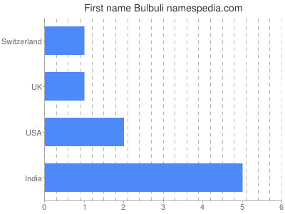 Given name Bulbuli