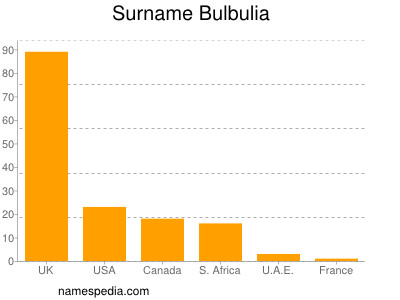 Familiennamen Bulbulia