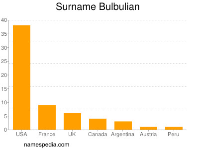 Familiennamen Bulbulian
