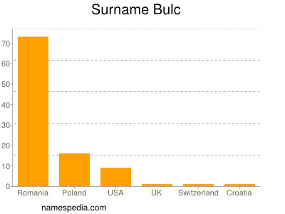 Familiennamen Bulc