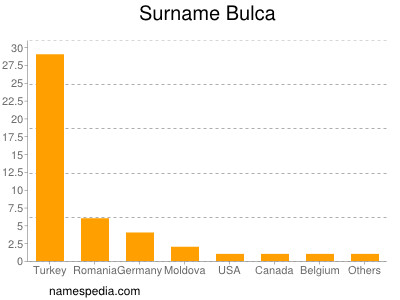 Surname Bulca