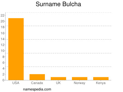 Familiennamen Bulcha