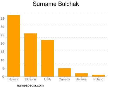 Familiennamen Bulchak