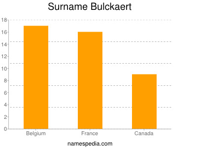 Familiennamen Bulckaert