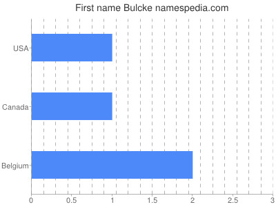Vornamen Bulcke