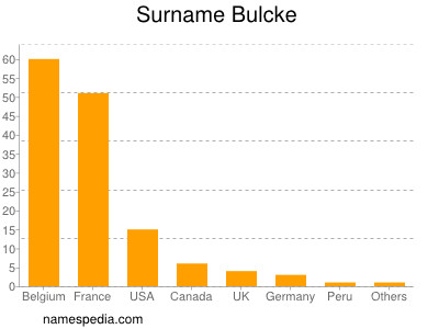 Surname Bulcke