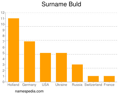 Surname Buld