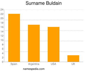 Surname Buldain