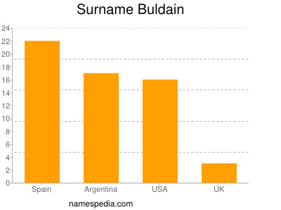 Familiennamen Buldain