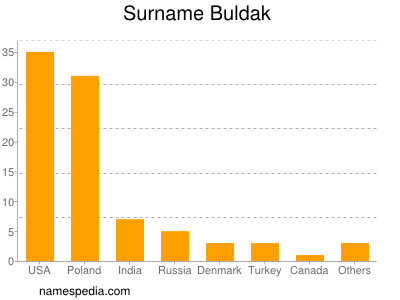 Familiennamen Buldak