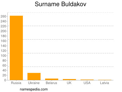 Surname Buldakov