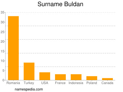 Familiennamen Buldan