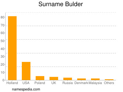 Surname Bulder