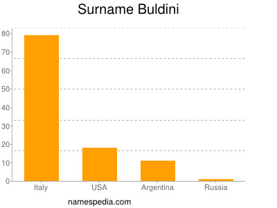 Familiennamen Buldini