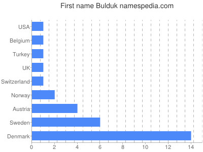 Vornamen Bulduk